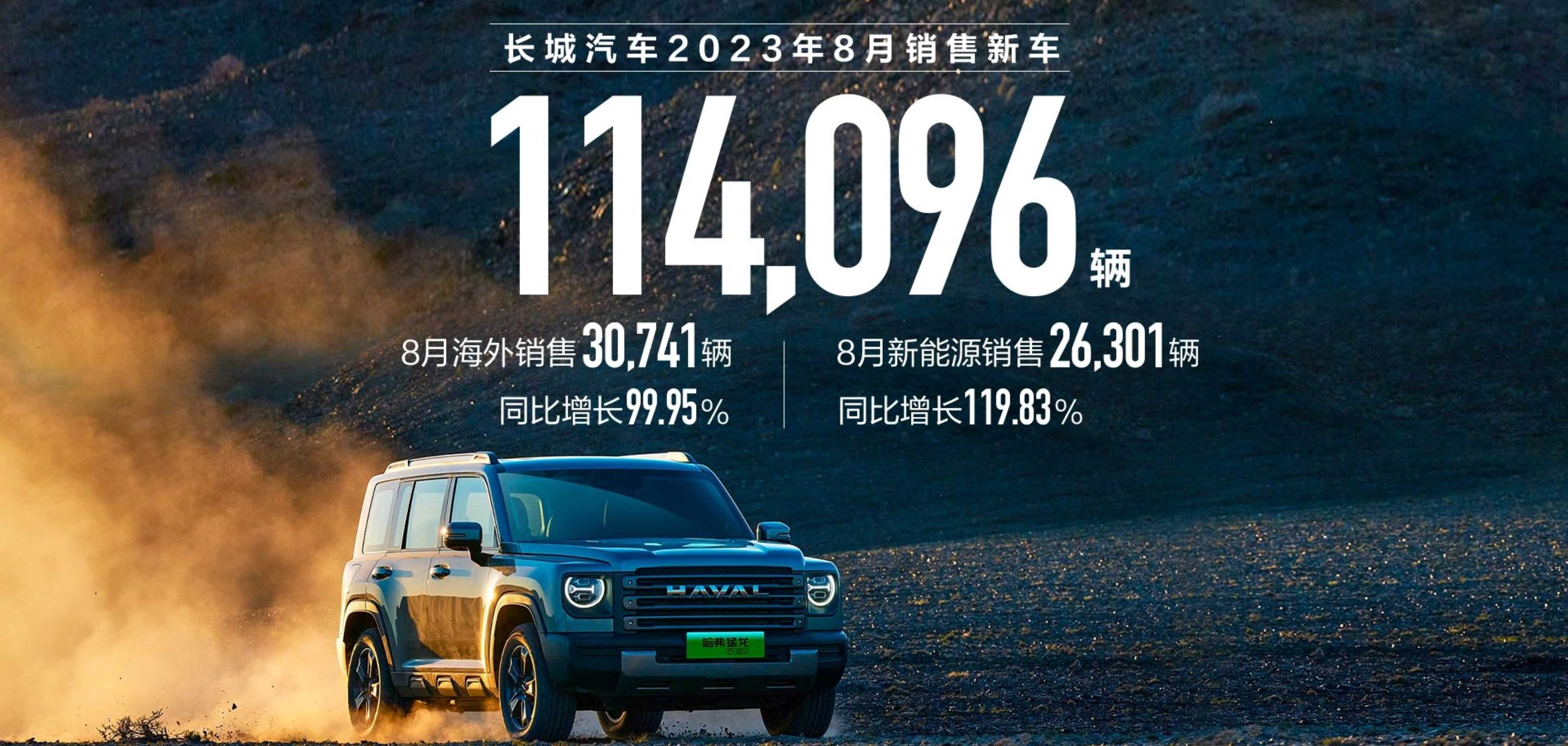 成绩亮眼！长城汽车8月销售新车11.4万辆，海外销售超3万辆