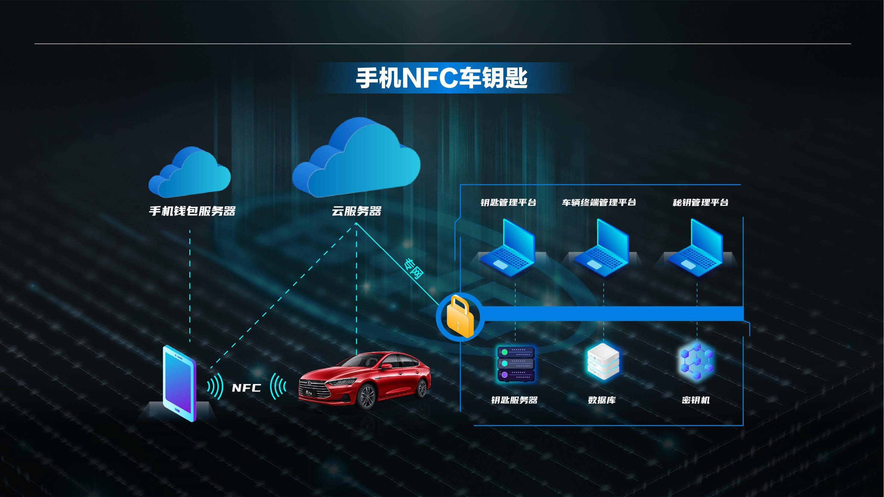 【课件】秦Pro超越版手机NFC车钥匙技术课件0512_Page_08.jpg