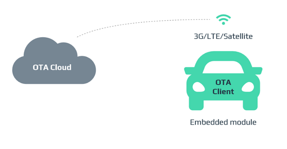 OTA-update-of-a-car-map.jpg