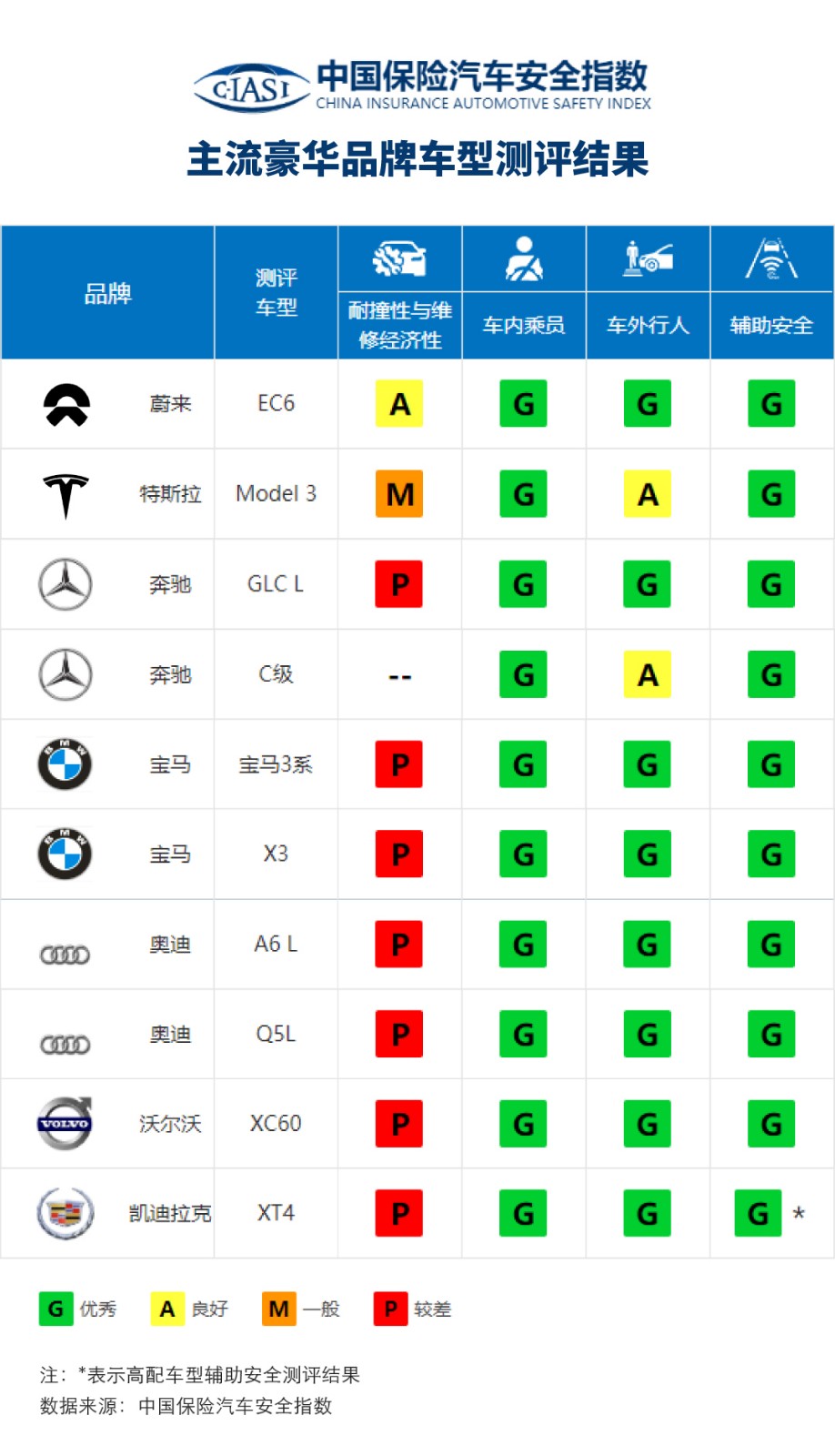 主流豪华品牌车型测试结果.jpeg