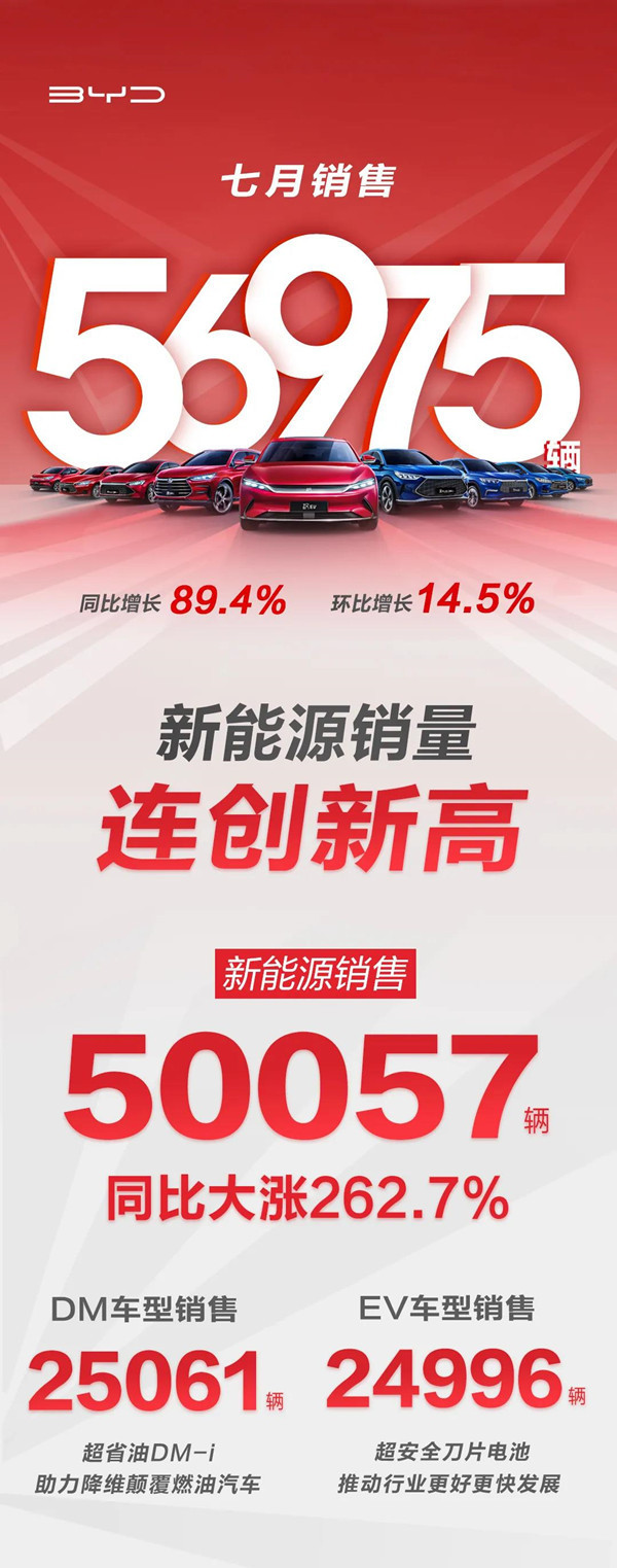 比亚迪公布七月销售成绩 共销售56975辆 增长89.4%