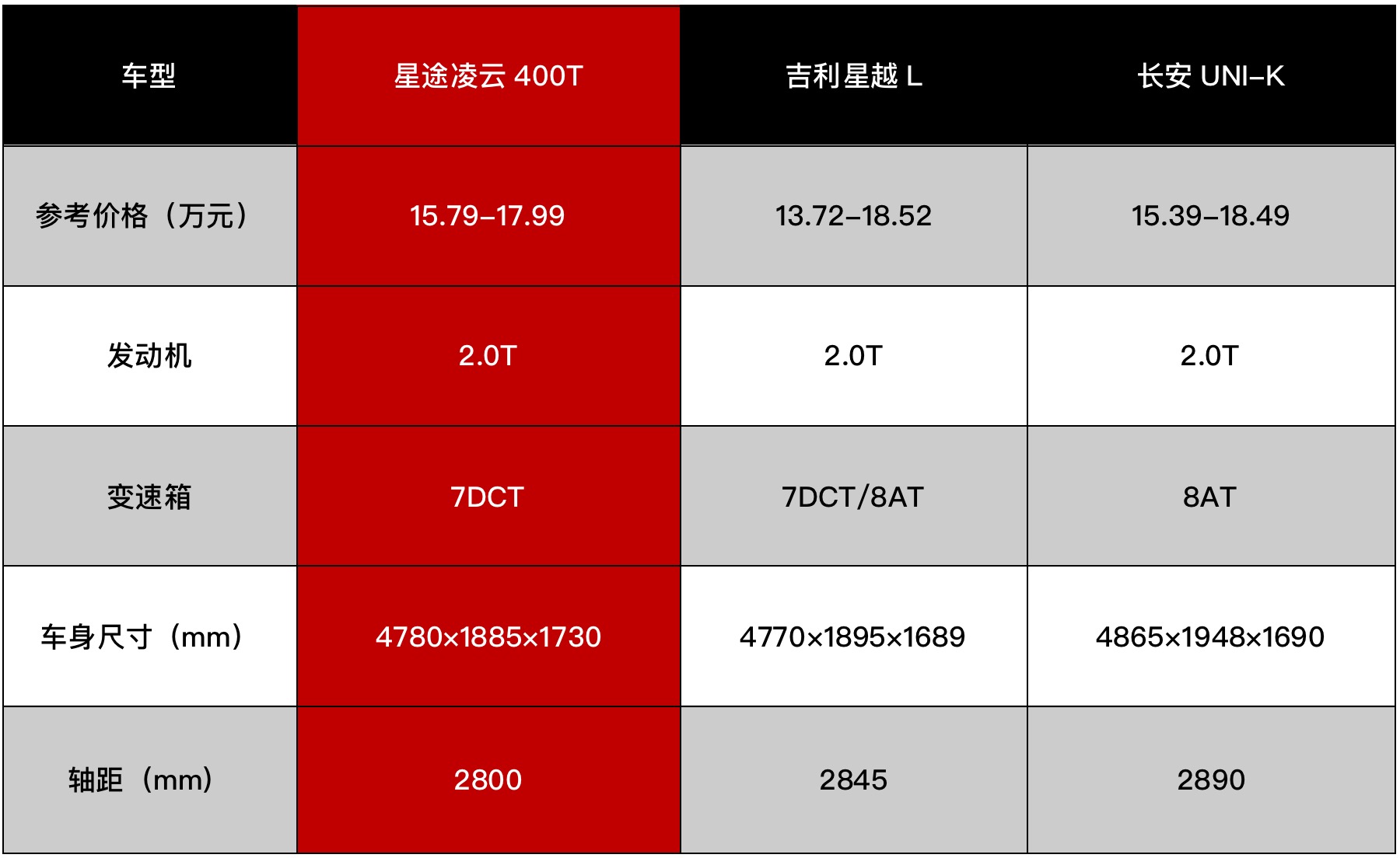 694秒破百的中型suv起售竟不到16万星途凌云400t正式上市