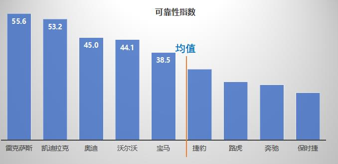 1 豪华品牌可靠性指数.png