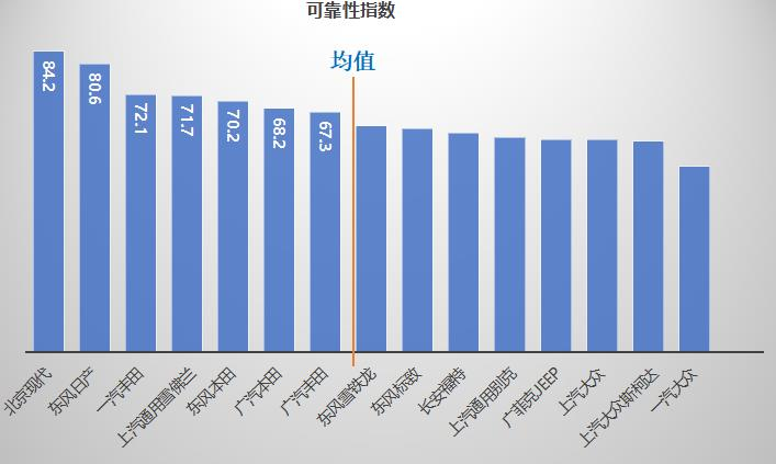 2 合资品牌可靠性指数.png