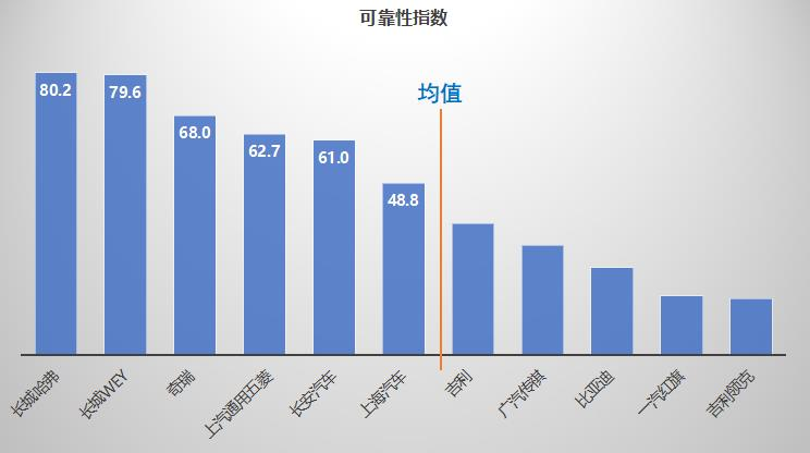 3 自主品牌可靠性指数.png