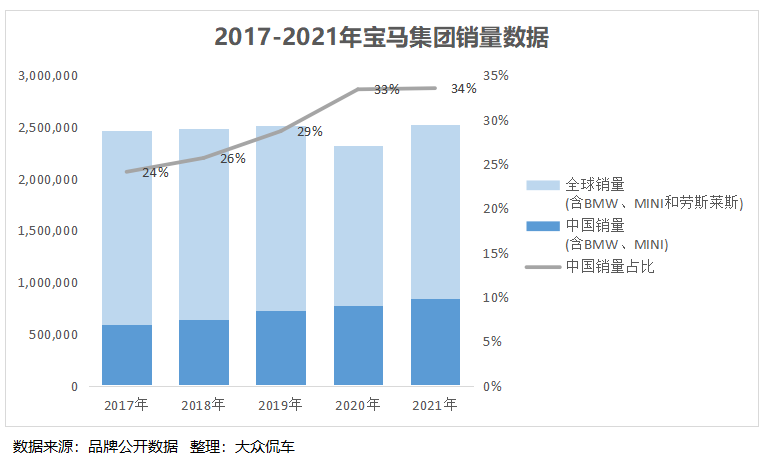 2017-2021宝马集团销量数据.png