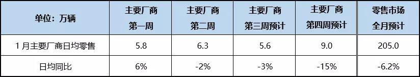 乘联会：1月狭义乘用车零售预计将达205万辆，同比下降约6.2%