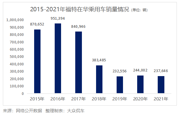 福特汽车乘用车销量.png