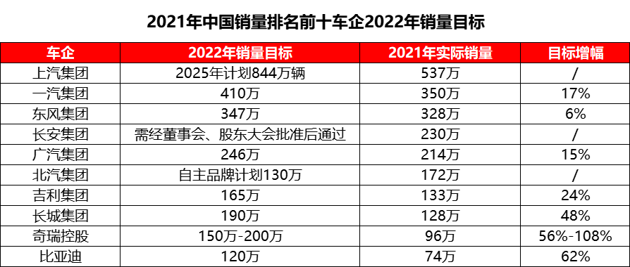 2022年前十车企销量目标.png