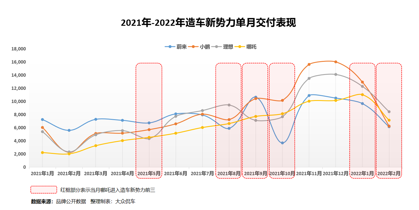 蔚小理交付变化情况.png