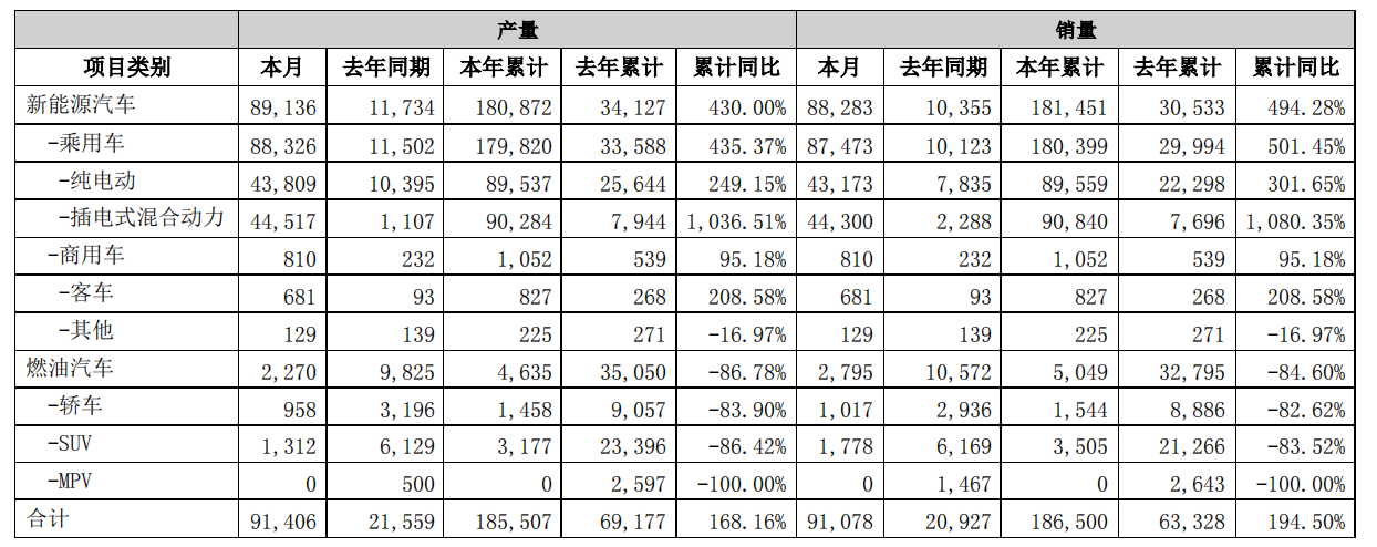 比亚迪2月产销快报.png