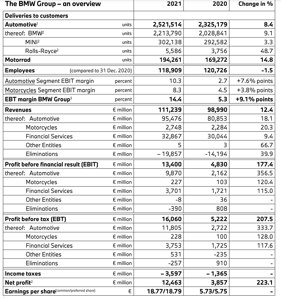 宝马集团2021年业绩创新高，超越疫情前水平