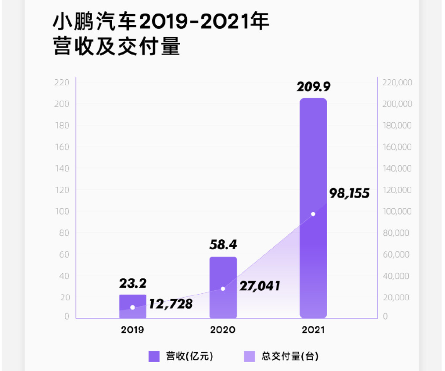 小鹏2019到2021.png