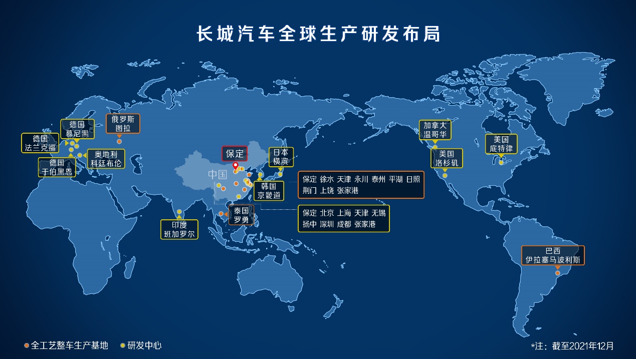 其中,全球化研发体系助力长城汽车实现产品价值领先,全球化生产布局则